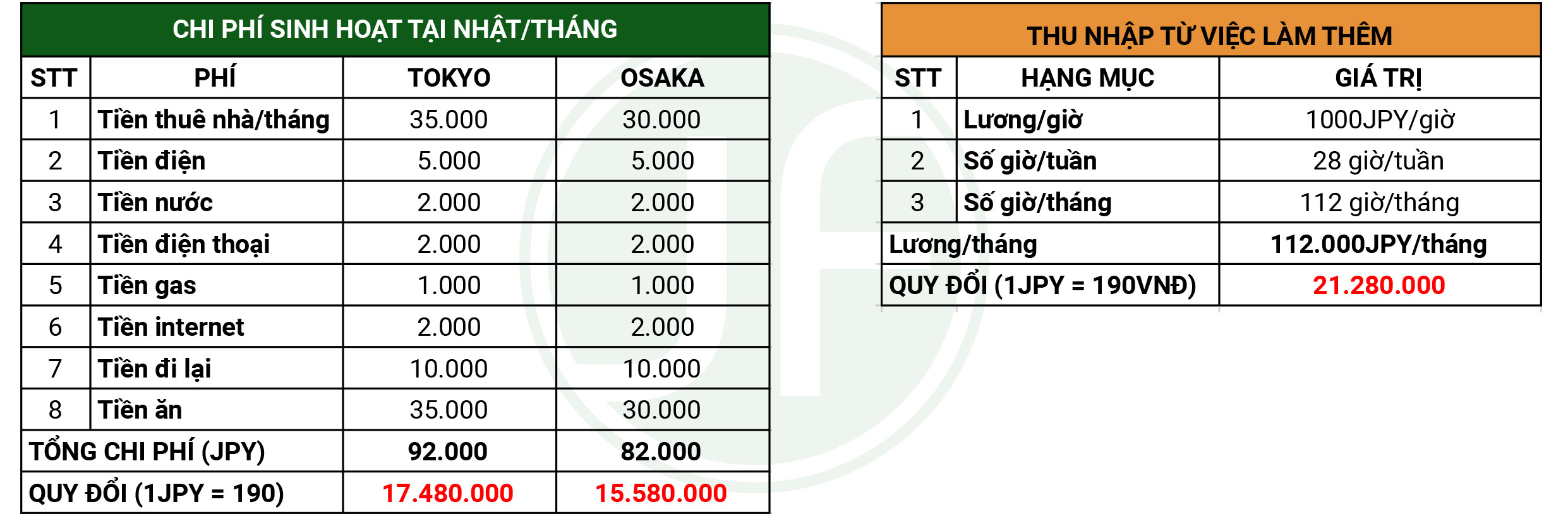 CHI PHÍ SINH HOẠT CỦA DU HỌC SINH TẠI NHẬT LÀ BAO NHIÊU? GỒM NHỮNG KHOẢN  NÀO?